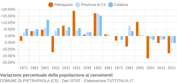 Grafico variazione percentuale della popolazione Comune di Pietrapaola (CS)