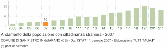 Grafico andamento popolazione stranieri Comune di San Pietro in Guarano (CS)