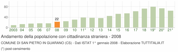 Grafico andamento popolazione stranieri Comune di San Pietro in Guarano (CS)
