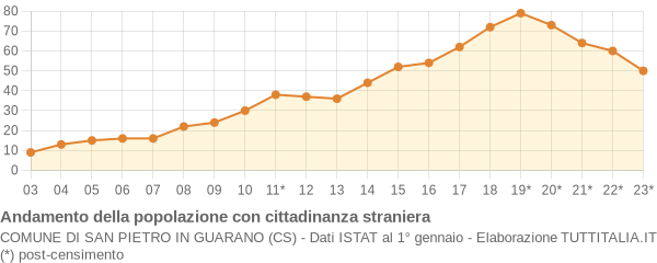 Andamento popolazione stranieri Comune di San Pietro in Guarano (CS)