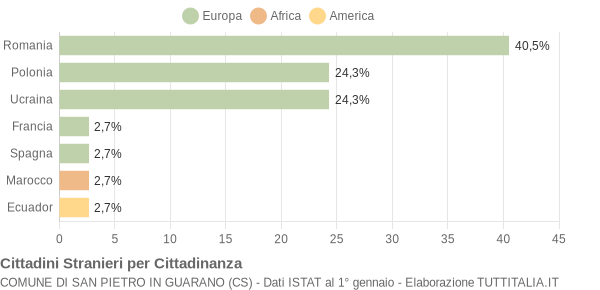 Grafico cittadinanza stranieri - San Pietro in Guarano 2012