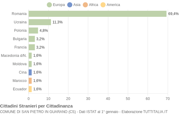 Grafico cittadinanza stranieri - San Pietro in Guarano 2017