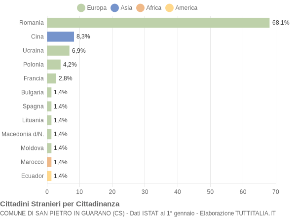 Grafico cittadinanza stranieri - San Pietro in Guarano 2018