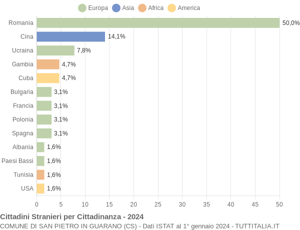 Grafico cittadinanza stranieri - San Pietro in Guarano 2024