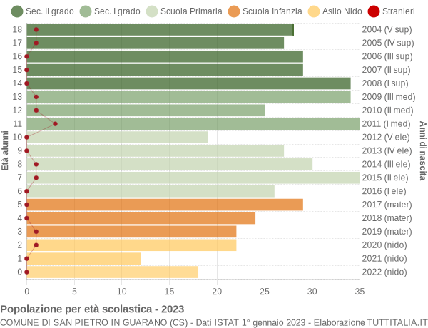 Grafico Popolazione in età scolastica - San Pietro in Guarano 2023