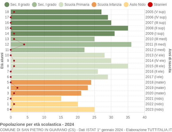 Grafico Popolazione in età scolastica - San Pietro in Guarano 2024