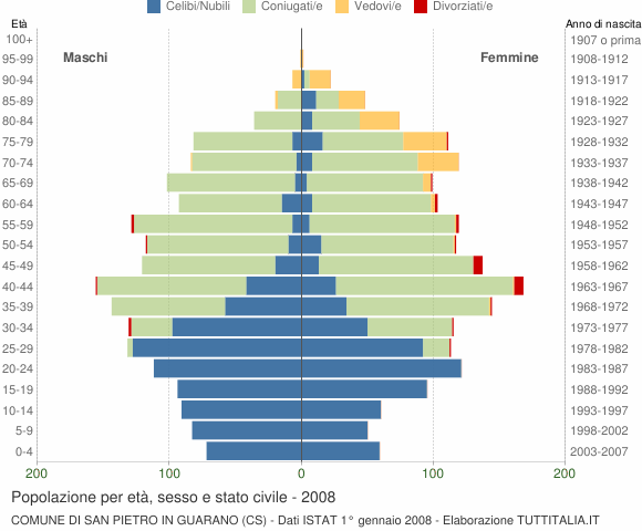 Grafico Popolazione per età, sesso e stato civile Comune di San Pietro in Guarano (CS)