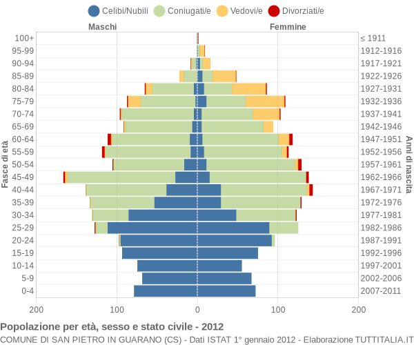 Grafico Popolazione per età, sesso e stato civile Comune di San Pietro in Guarano (CS)