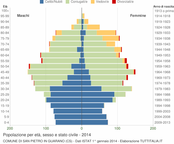 Grafico Popolazione per età, sesso e stato civile Comune di San Pietro in Guarano (CS)