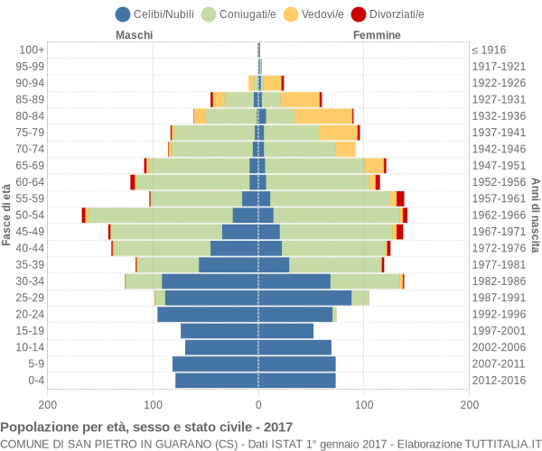 Grafico Popolazione per età, sesso e stato civile Comune di San Pietro in Guarano (CS)