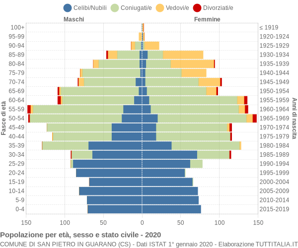 Grafico Popolazione per età, sesso e stato civile Comune di San Pietro in Guarano (CS)
