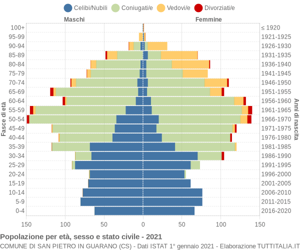 Grafico Popolazione per età, sesso e stato civile Comune di San Pietro in Guarano (CS)
