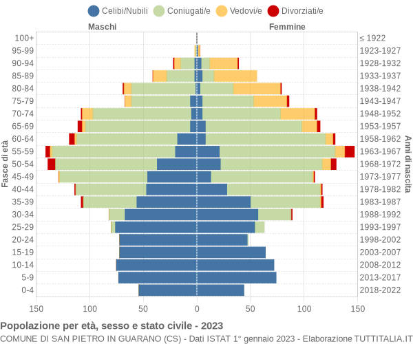 Grafico Popolazione per età, sesso e stato civile Comune di San Pietro in Guarano (CS)