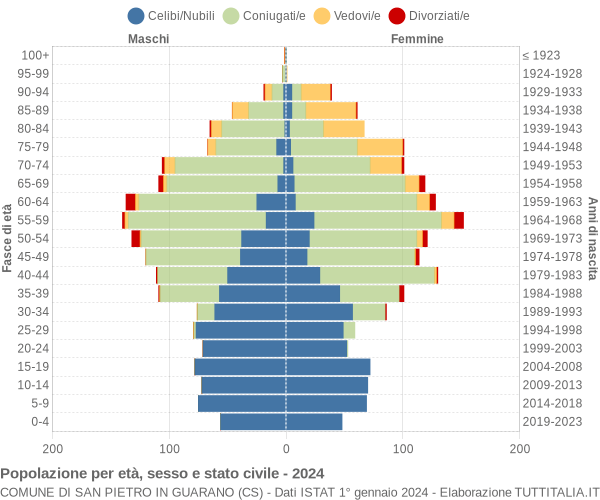 Grafico Popolazione per età, sesso e stato civile Comune di San Pietro in Guarano (CS)