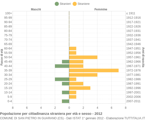 Grafico cittadini stranieri - San Pietro in Guarano 2012