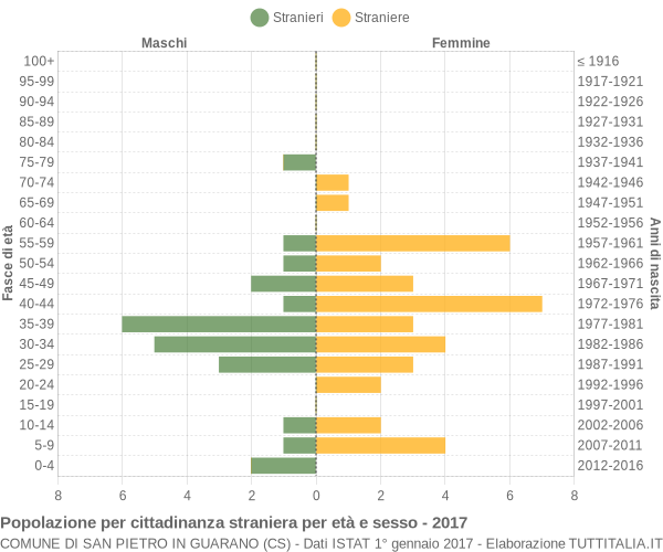 Grafico cittadini stranieri - San Pietro in Guarano 2017