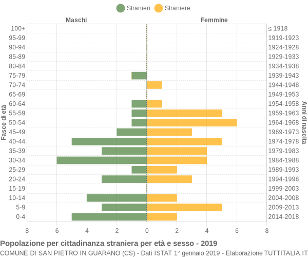 Grafico cittadini stranieri - San Pietro in Guarano 2019