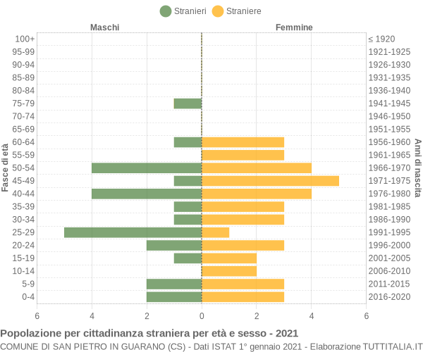 Grafico cittadini stranieri - San Pietro in Guarano 2021