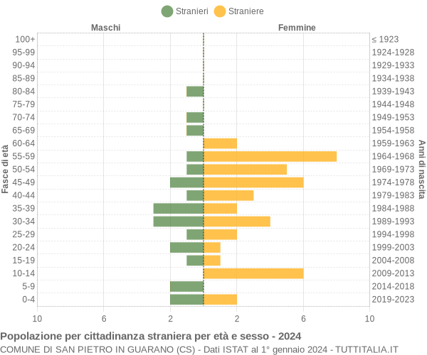 Grafico cittadini stranieri - San Pietro in Guarano 2024