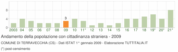 Grafico andamento popolazione stranieri Comune di Terravecchia (CS)