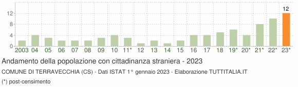 Grafico andamento popolazione stranieri Comune di Terravecchia (CS)
