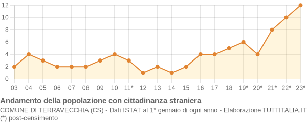 Andamento popolazione stranieri Comune di Terravecchia (CS)