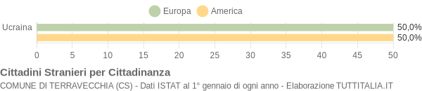 Grafico cittadinanza stranieri - Terravecchia 2006