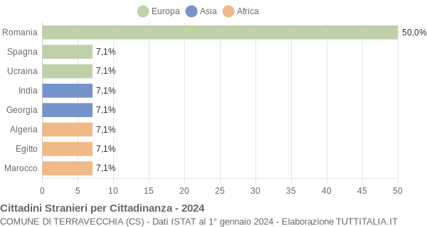 Grafico cittadinanza stranieri - Terravecchia 2024