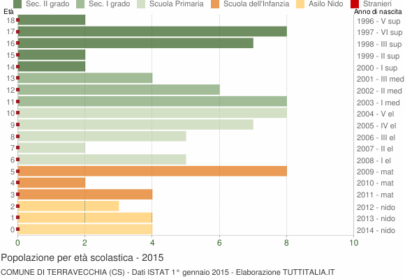Grafico Popolazione in età scolastica - Terravecchia 2015