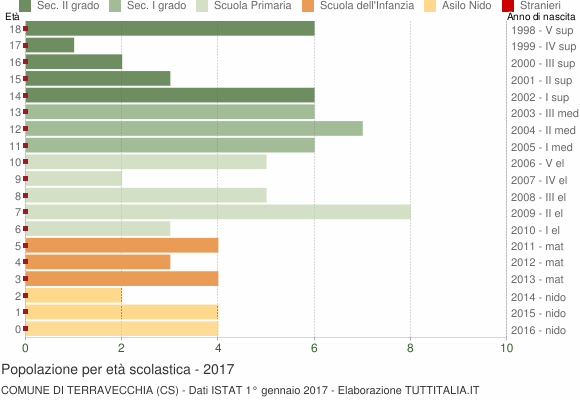 Grafico Popolazione in età scolastica - Terravecchia 2017
