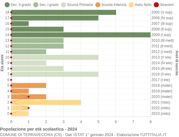 Grafico Popolazione in età scolastica - Terravecchia 2024