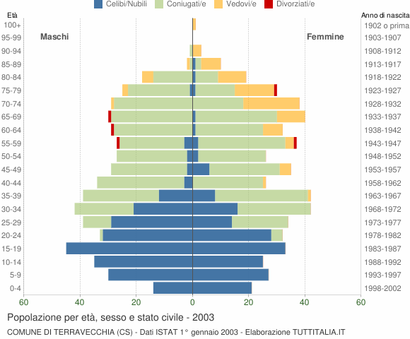 Grafico Popolazione per età, sesso e stato civile Comune di Terravecchia (CS)