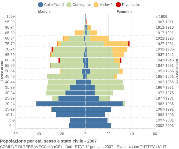 Grafico Popolazione per età, sesso e stato civile Comune di Terravecchia (CS)