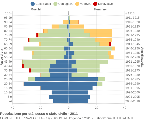 Grafico Popolazione per età, sesso e stato civile Comune di Terravecchia (CS)