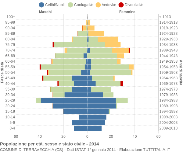 Grafico Popolazione per età, sesso e stato civile Comune di Terravecchia (CS)