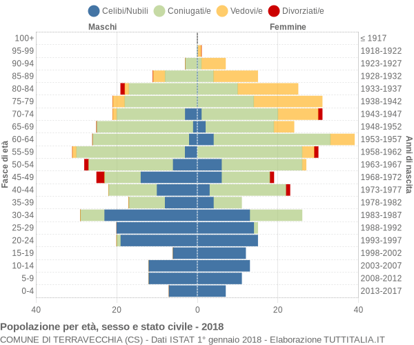 Grafico Popolazione per età, sesso e stato civile Comune di Terravecchia (CS)