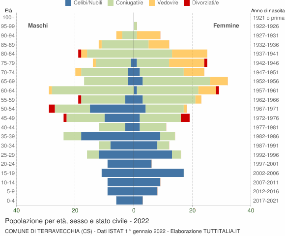 Grafico Popolazione per età, sesso e stato civile Comune di Terravecchia (CS)