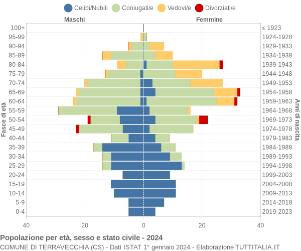 Grafico Popolazione per età, sesso e stato civile Comune di Terravecchia (CS)