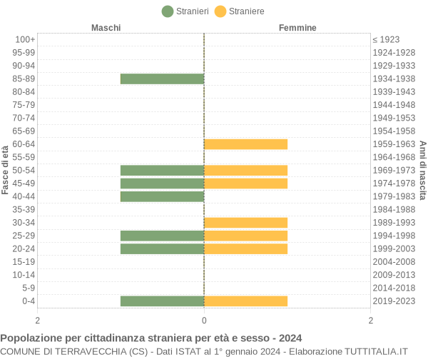 Grafico cittadini stranieri - Terravecchia 2024