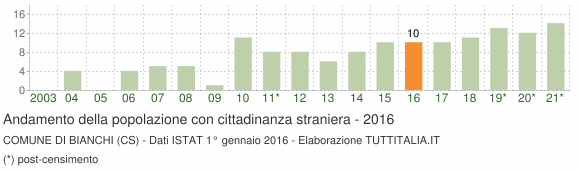 Grafico andamento popolazione stranieri Comune di Bianchi (CS)