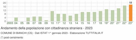Grafico andamento popolazione stranieri Comune di Bianchi (CS)