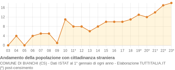 Andamento popolazione stranieri Comune di Bianchi (CS)