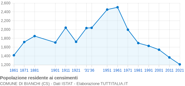 Grafico andamento storico popolazione Comune di Bianchi (CS)