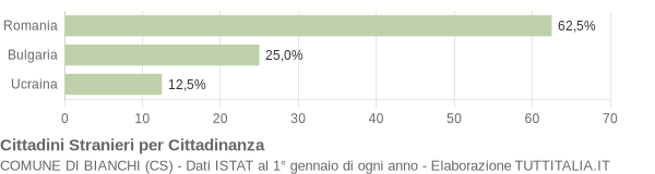 Grafico cittadinanza stranieri - Bianchi 2011