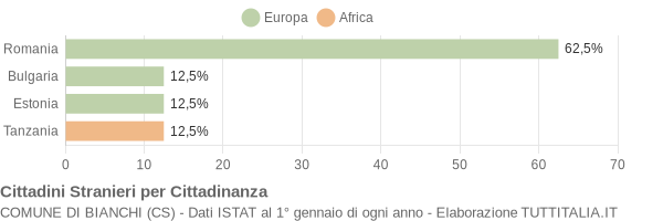 Grafico cittadinanza stranieri - Bianchi 2014