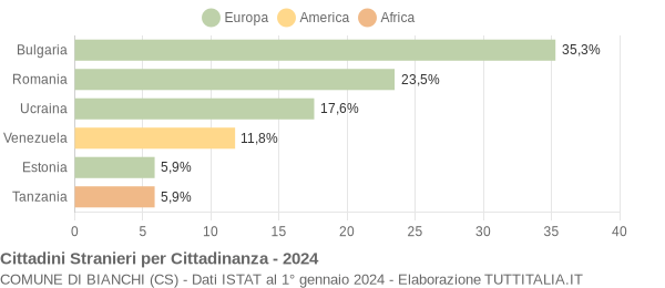 Grafico cittadinanza stranieri - Bianchi 2024