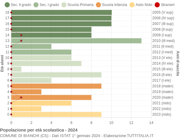 Grafico Popolazione in età scolastica - Bianchi 2024