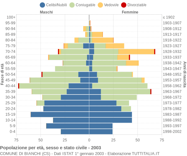 Grafico Popolazione per età, sesso e stato civile Comune di Bianchi (CS)