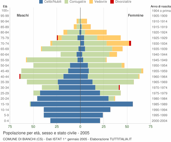 Grafico Popolazione per età, sesso e stato civile Comune di Bianchi (CS)