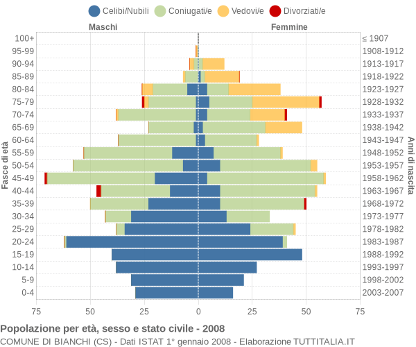 Grafico Popolazione per età, sesso e stato civile Comune di Bianchi (CS)